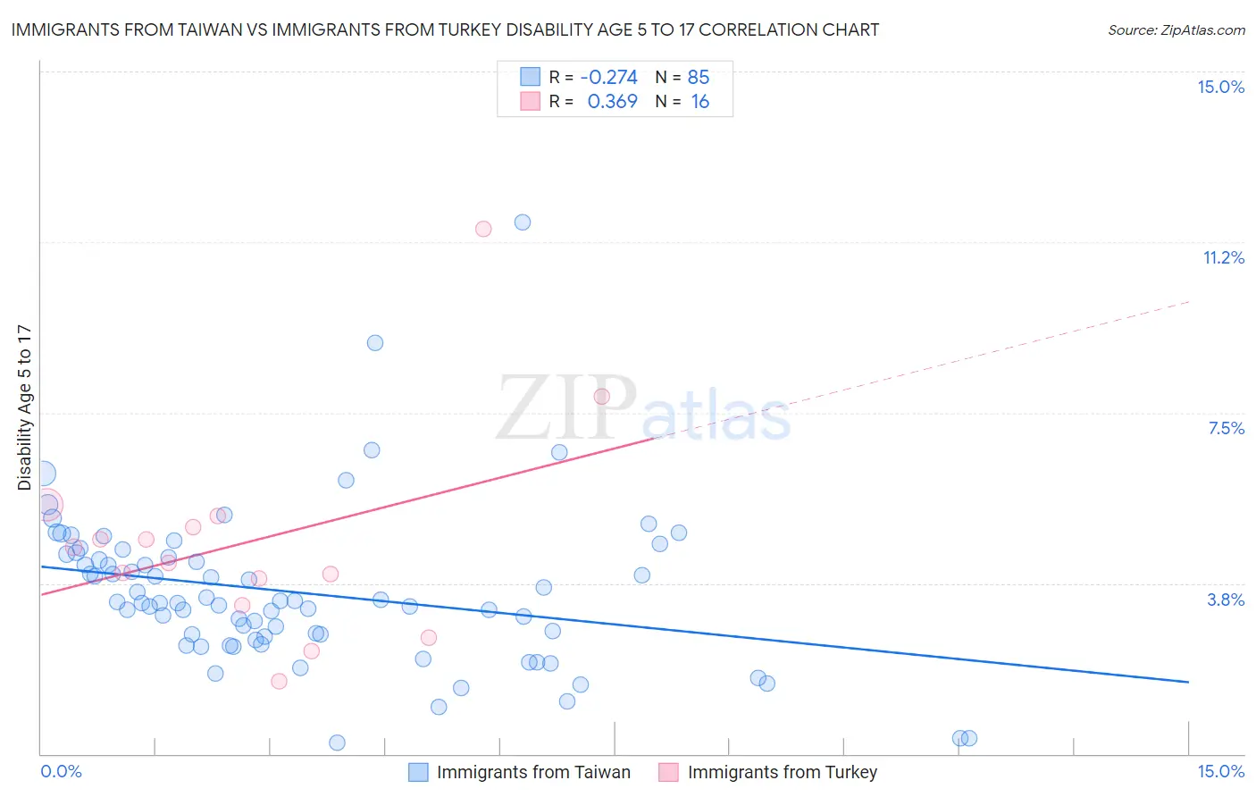 Immigrants from Taiwan vs Immigrants from Turkey Disability Age 5 to 17