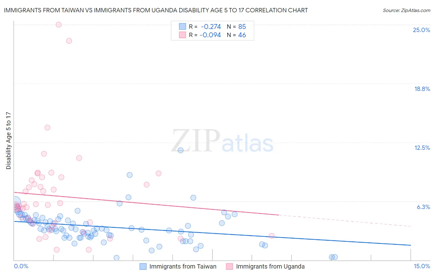 Immigrants from Taiwan vs Immigrants from Uganda Disability Age 5 to 17