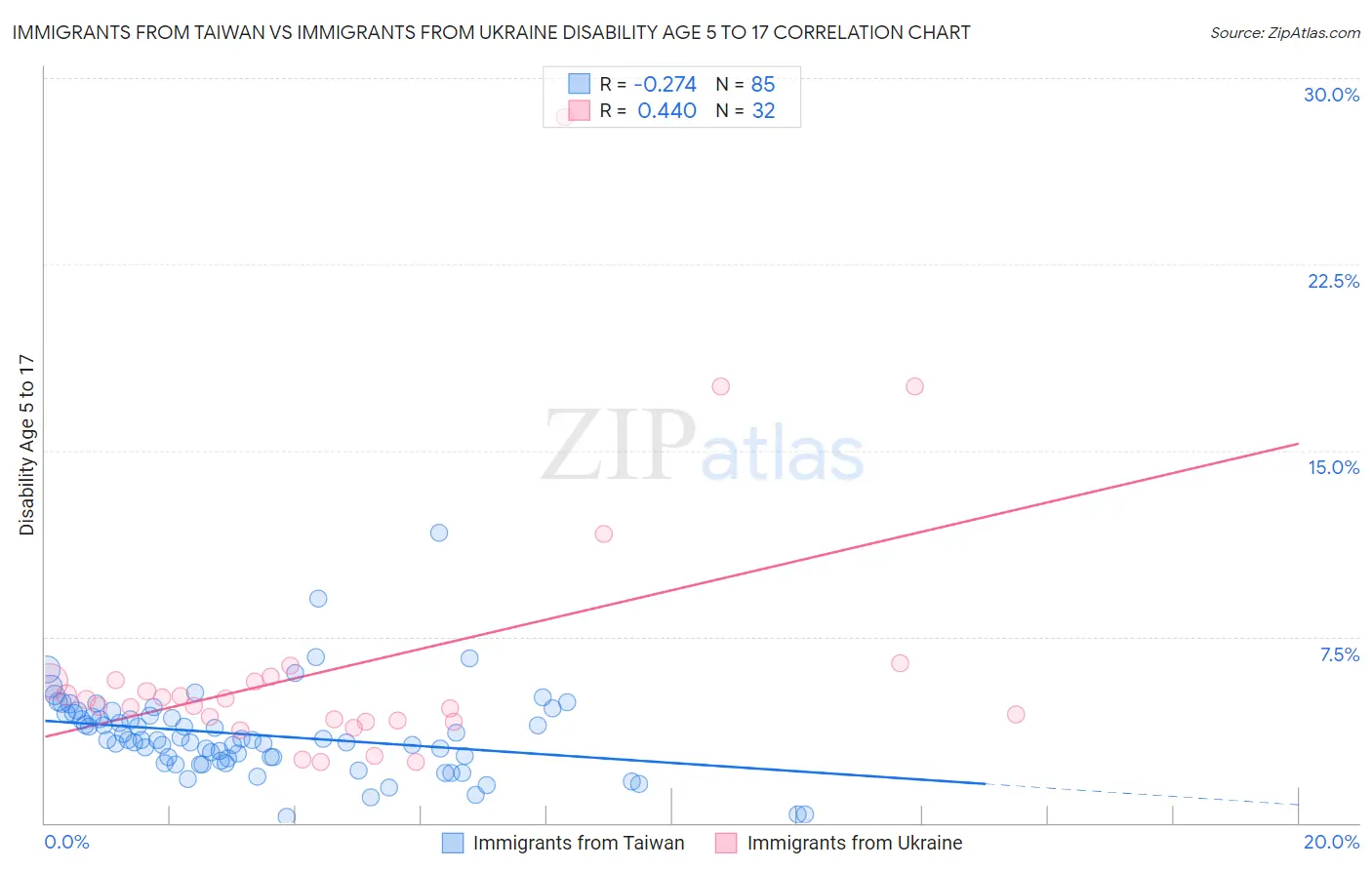 Immigrants from Taiwan vs Immigrants from Ukraine Disability Age 5 to 17