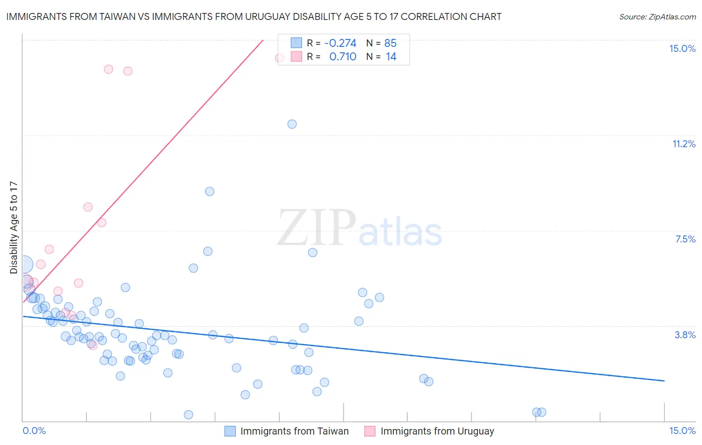 Immigrants from Taiwan vs Immigrants from Uruguay Disability Age 5 to 17