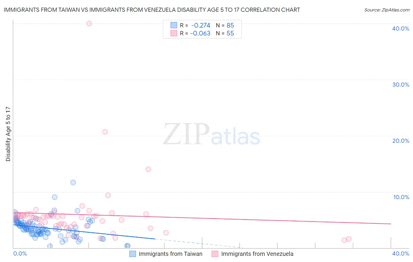 Immigrants from Taiwan vs Immigrants from Venezuela Disability Age 5 to 17