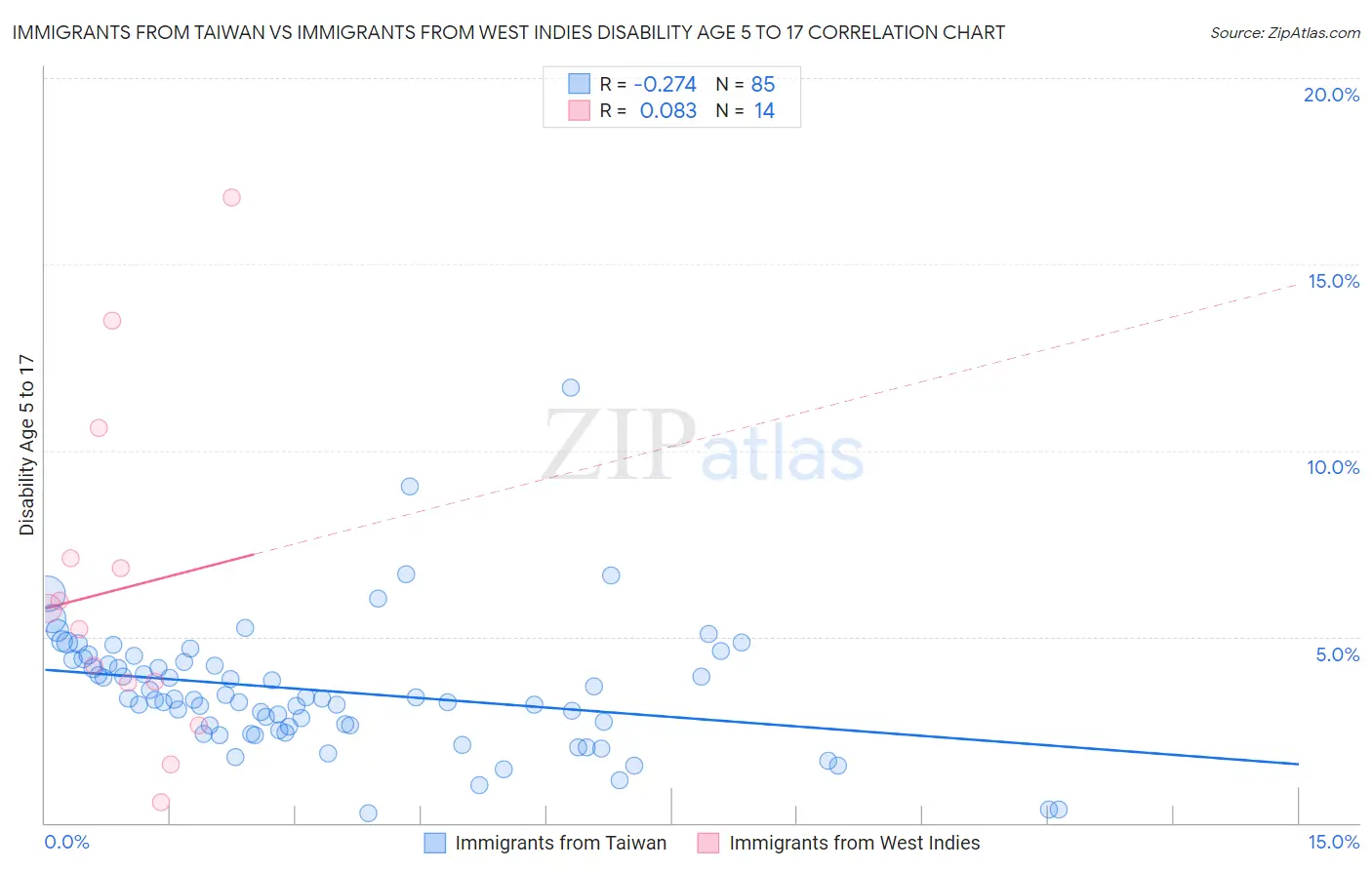 Immigrants from Taiwan vs Immigrants from West Indies Disability Age 5 to 17