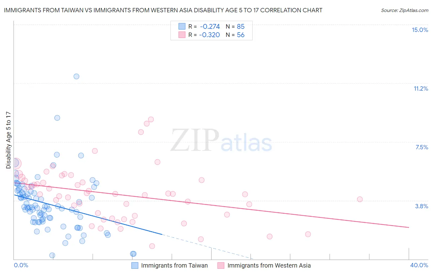 Immigrants from Taiwan vs Immigrants from Western Asia Disability Age 5 to 17