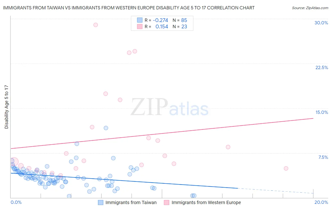 Immigrants from Taiwan vs Immigrants from Western Europe Disability Age 5 to 17