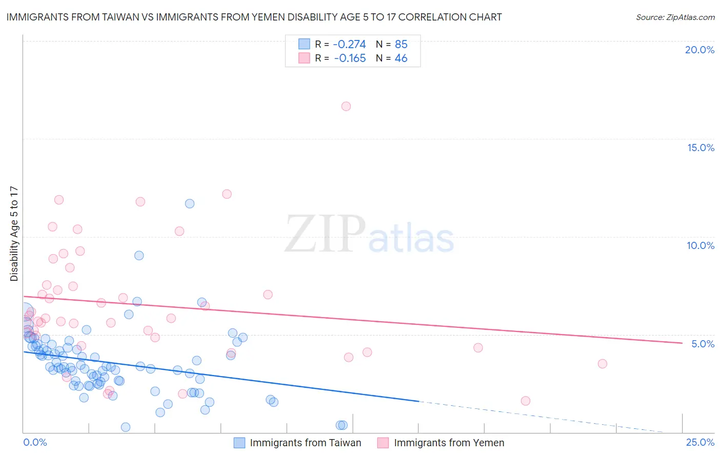 Immigrants from Taiwan vs Immigrants from Yemen Disability Age 5 to 17