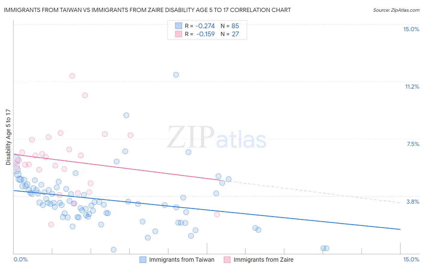 Immigrants from Taiwan vs Immigrants from Zaire Disability Age 5 to 17