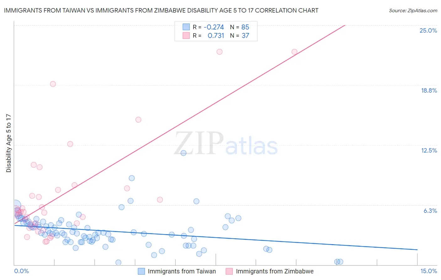 Immigrants from Taiwan vs Immigrants from Zimbabwe Disability Age 5 to 17