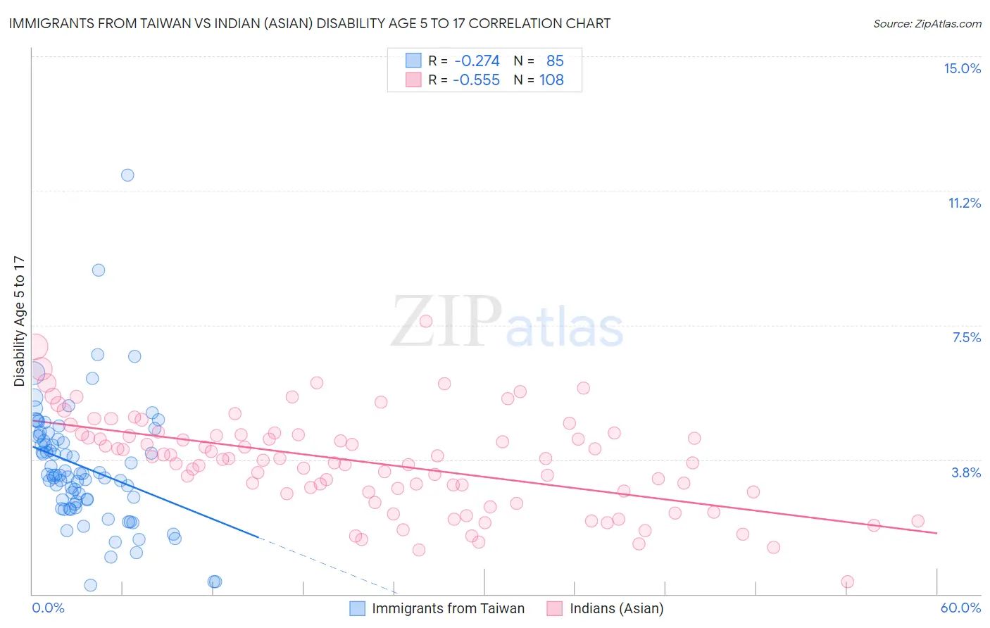 Immigrants from Taiwan vs Indian (Asian) Disability Age 5 to 17