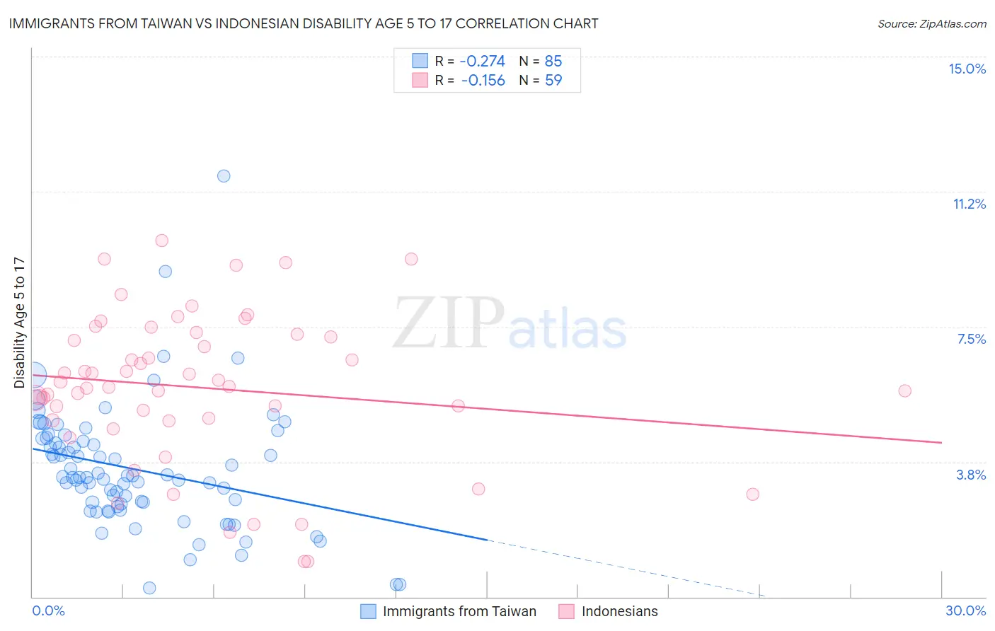Immigrants from Taiwan vs Indonesian Disability Age 5 to 17