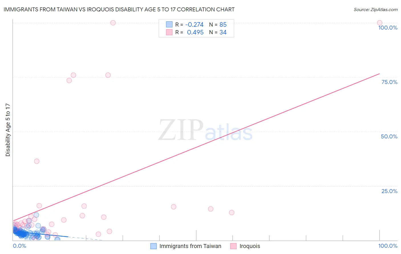Immigrants from Taiwan vs Iroquois Disability Age 5 to 17