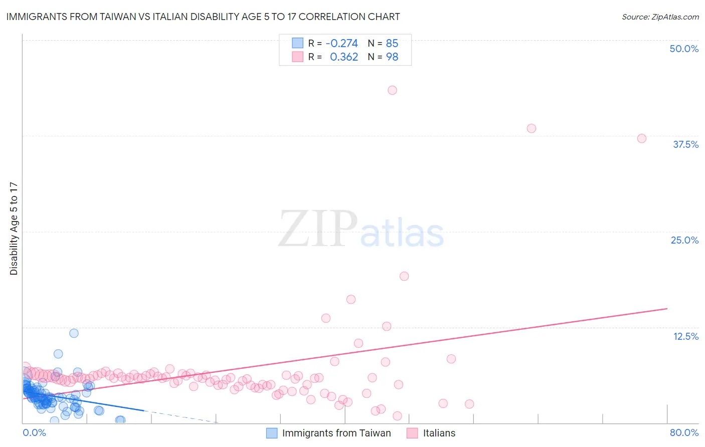 Immigrants from Taiwan vs Italian Disability Age 5 to 17