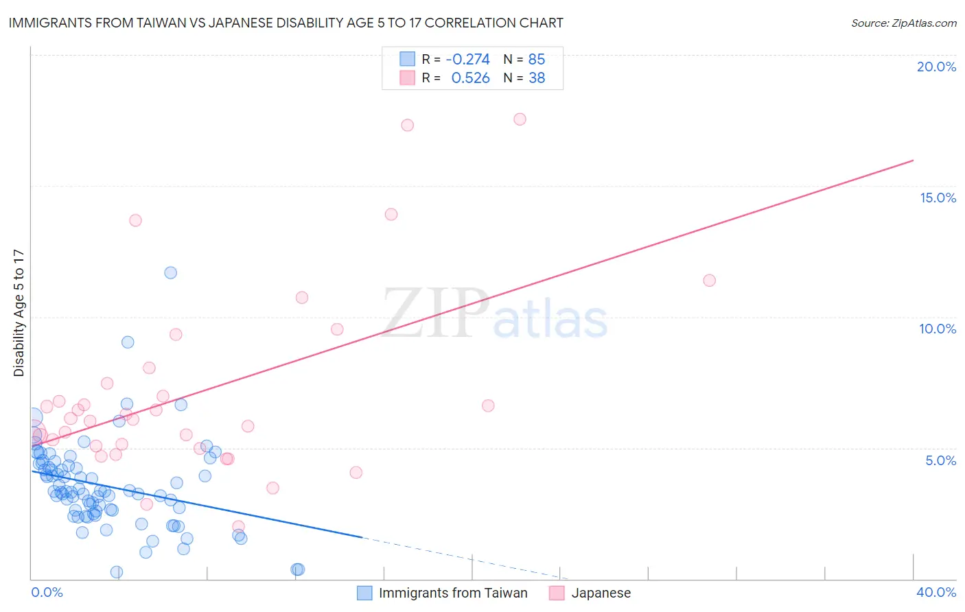 Immigrants from Taiwan vs Japanese Disability Age 5 to 17