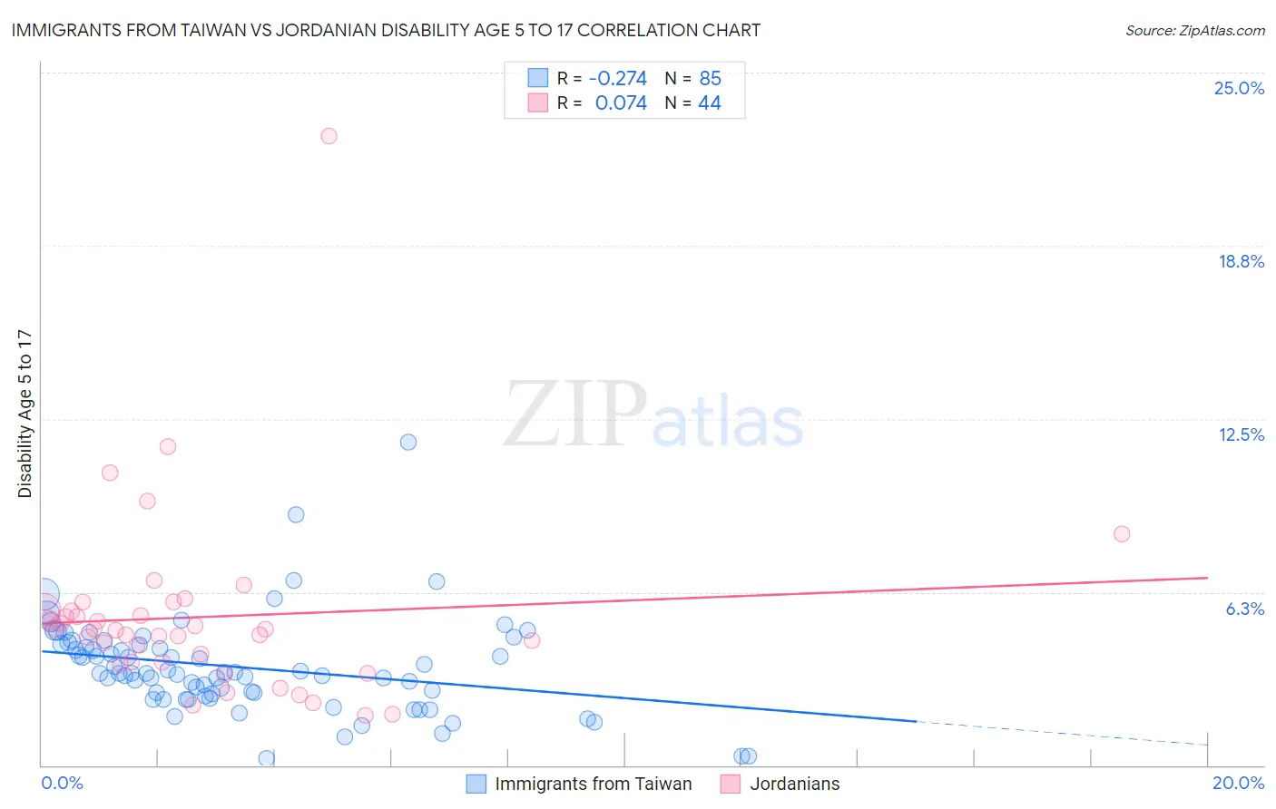 Immigrants from Taiwan vs Jordanian Disability Age 5 to 17