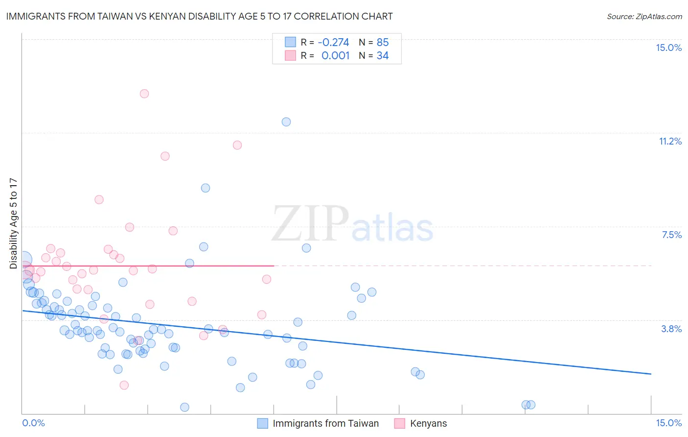 Immigrants from Taiwan vs Kenyan Disability Age 5 to 17