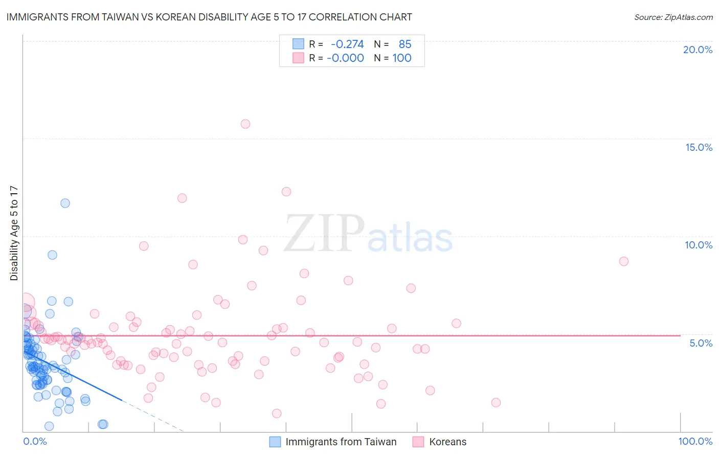 Immigrants from Taiwan vs Korean Disability Age 5 to 17
