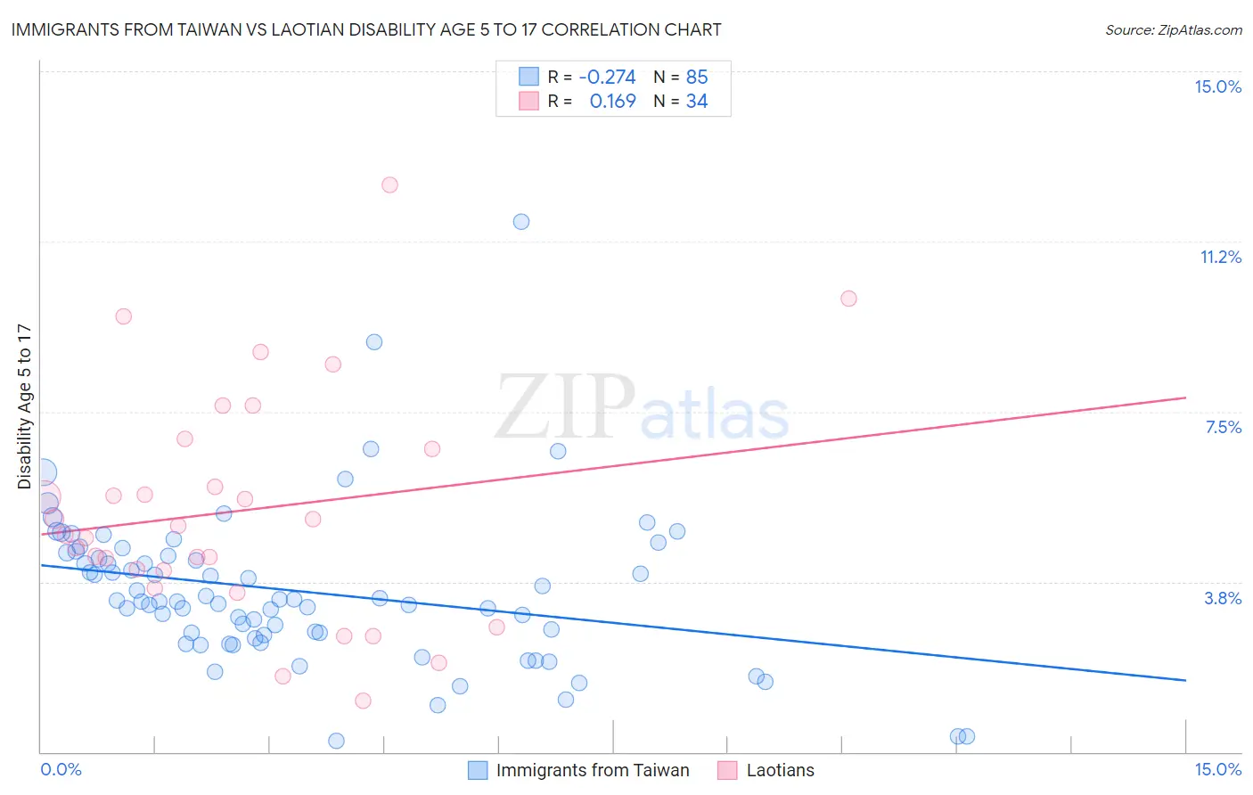 Immigrants from Taiwan vs Laotian Disability Age 5 to 17