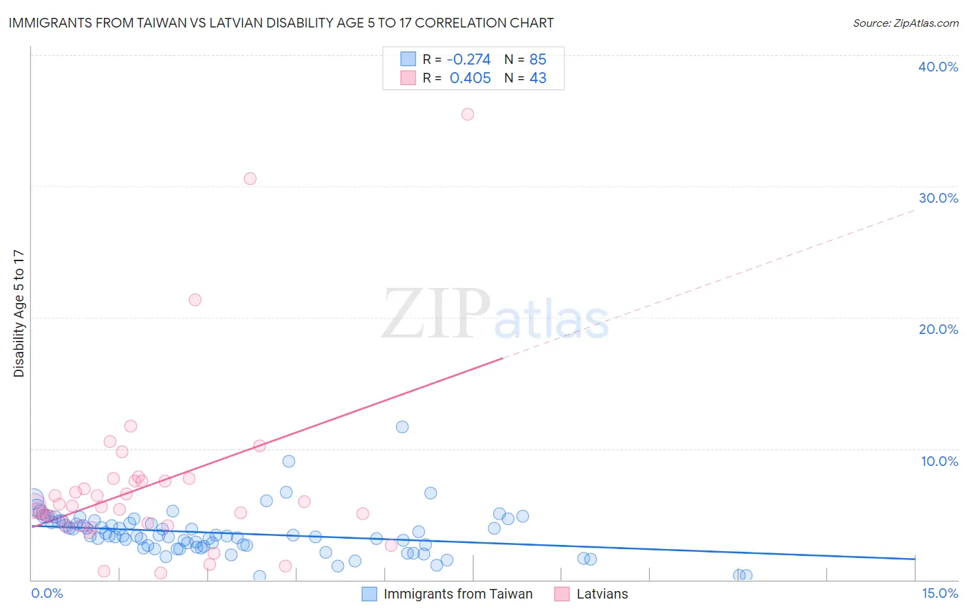 Immigrants from Taiwan vs Latvian Disability Age 5 to 17