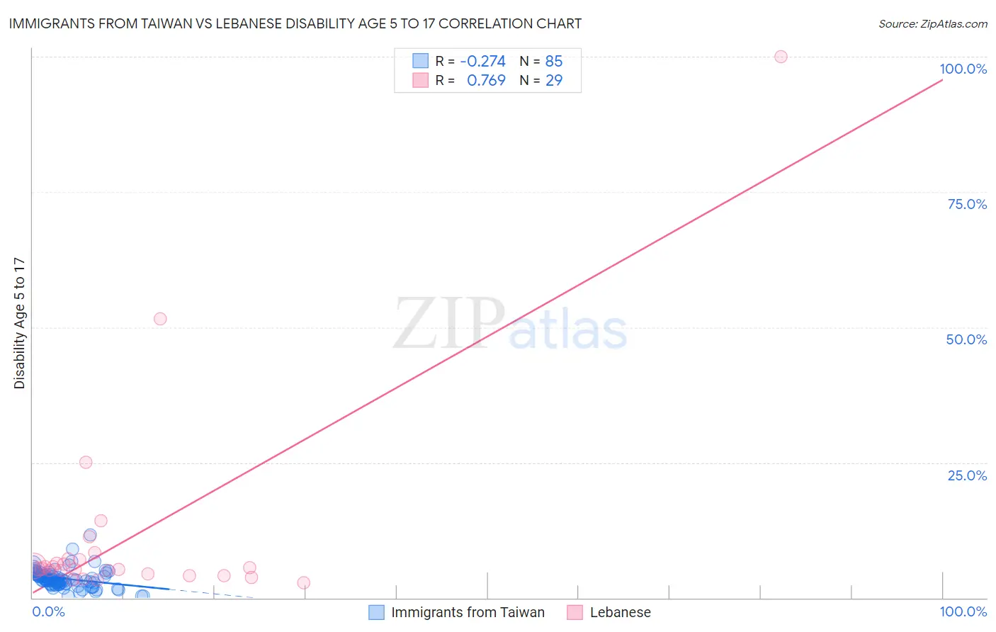 Immigrants from Taiwan vs Lebanese Disability Age 5 to 17