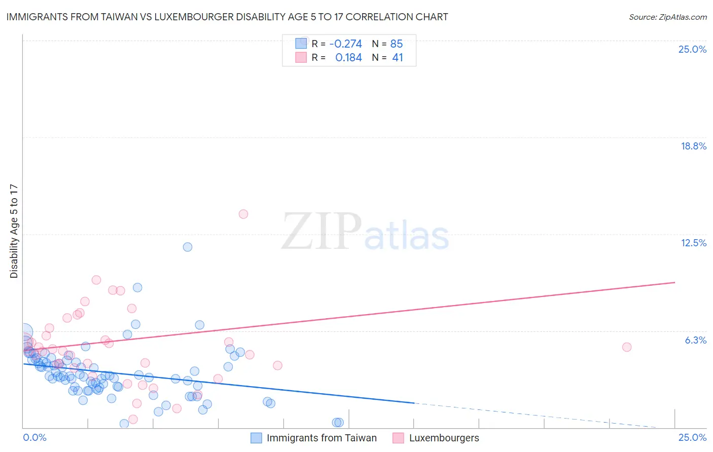 Immigrants from Taiwan vs Luxembourger Disability Age 5 to 17
