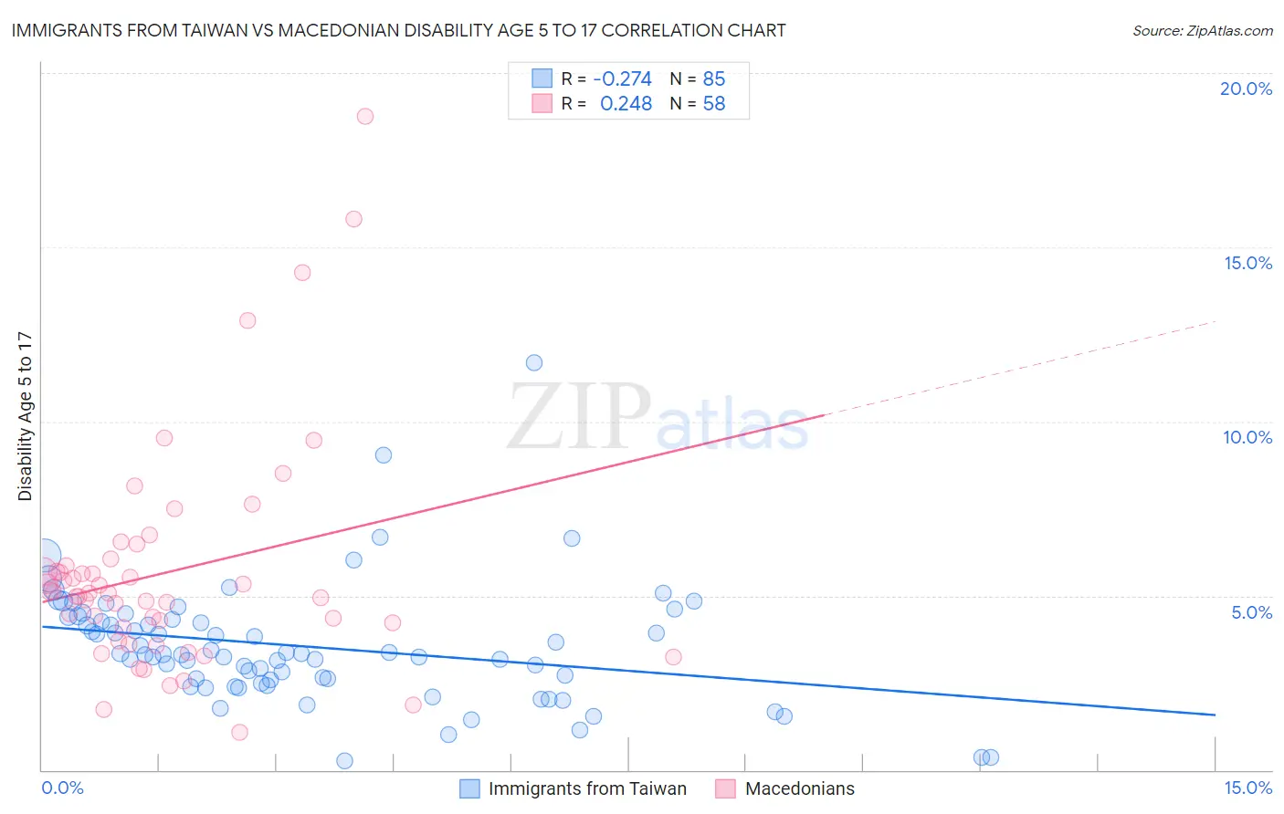 Immigrants from Taiwan vs Macedonian Disability Age 5 to 17