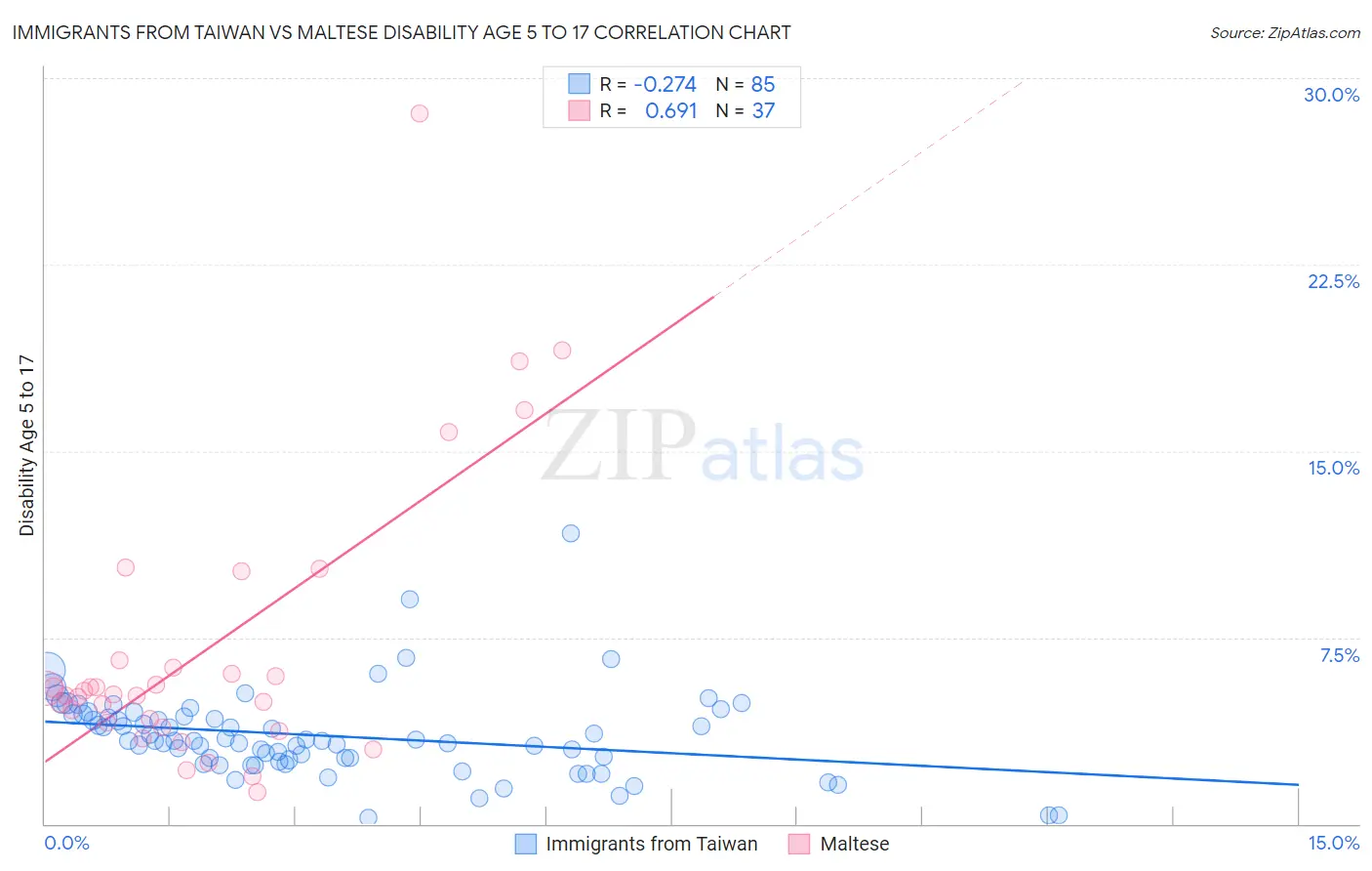 Immigrants from Taiwan vs Maltese Disability Age 5 to 17