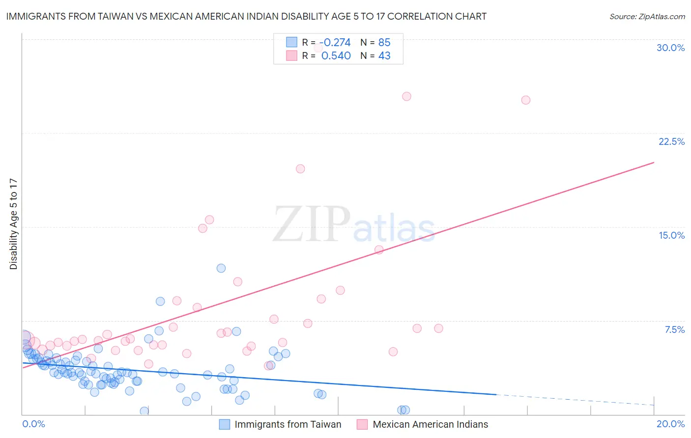 Immigrants from Taiwan vs Mexican American Indian Disability Age 5 to 17
