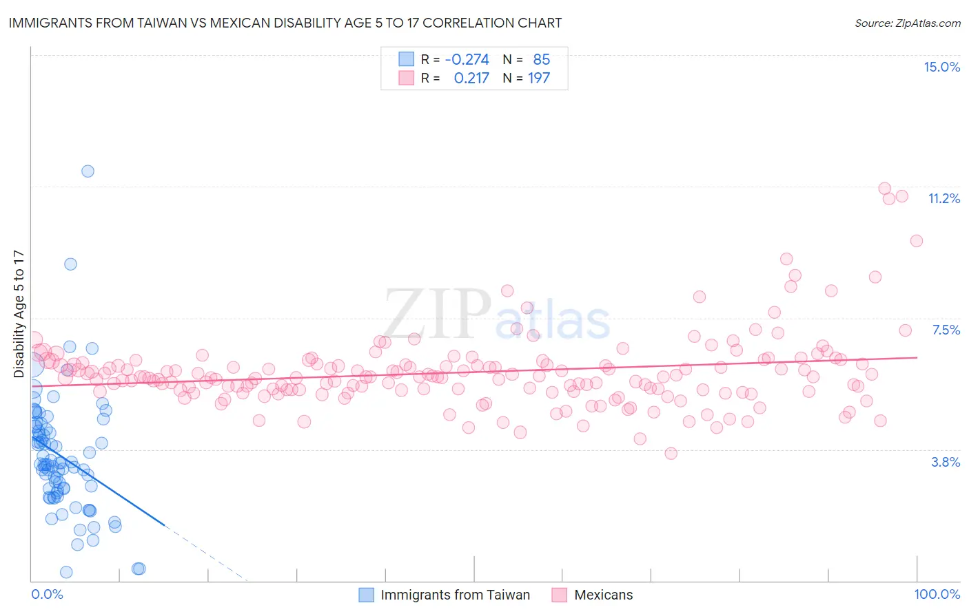 Immigrants from Taiwan vs Mexican Disability Age 5 to 17