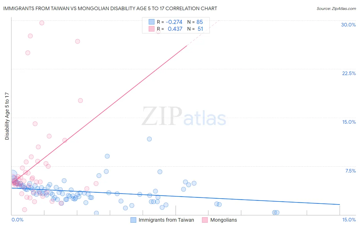 Immigrants from Taiwan vs Mongolian Disability Age 5 to 17