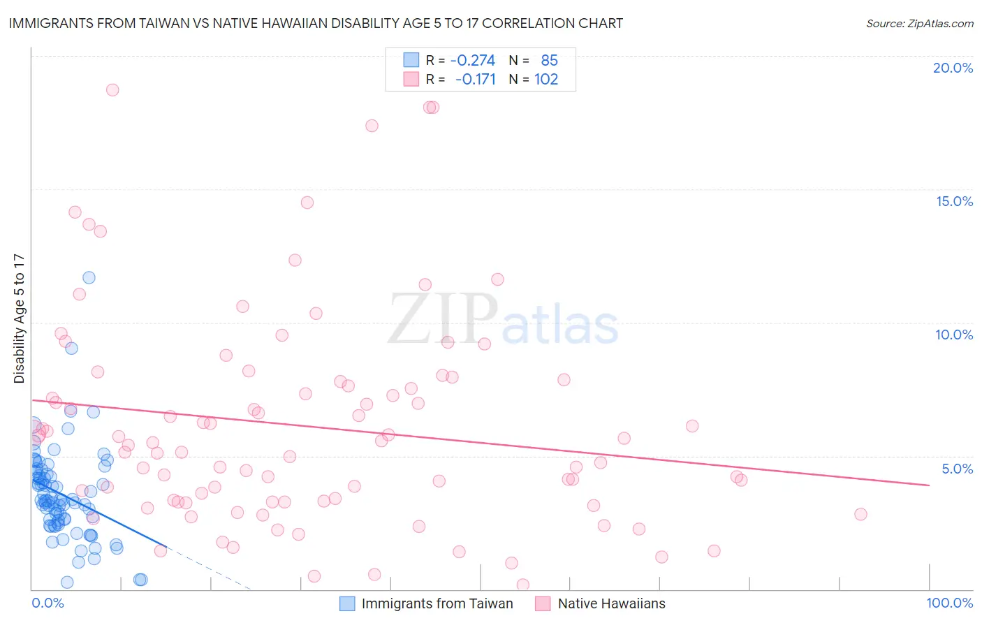 Immigrants from Taiwan vs Native Hawaiian Disability Age 5 to 17