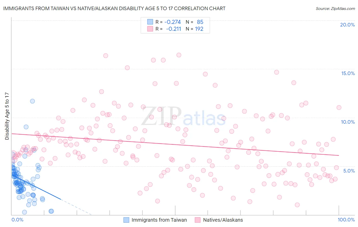 Immigrants from Taiwan vs Native/Alaskan Disability Age 5 to 17