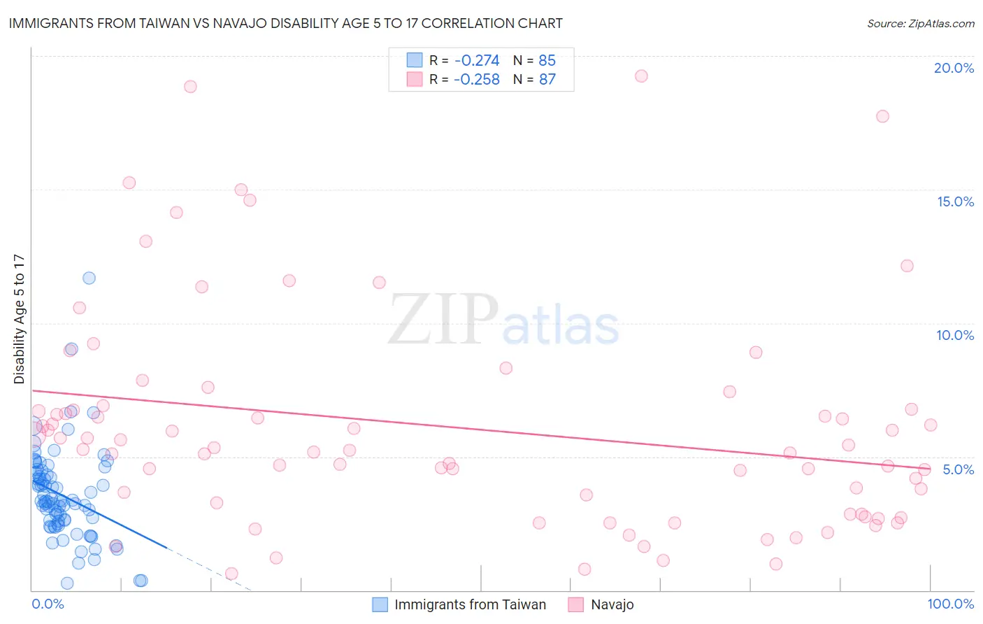 Immigrants from Taiwan vs Navajo Disability Age 5 to 17