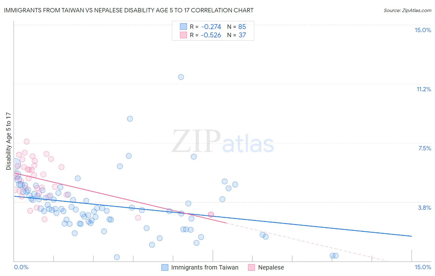 Immigrants from Taiwan vs Nepalese Disability Age 5 to 17