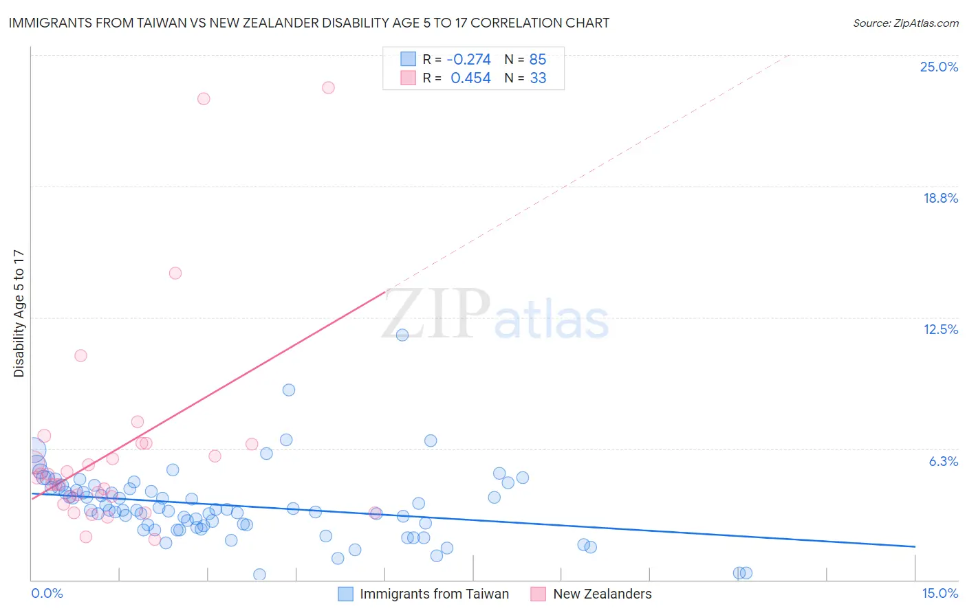 Immigrants from Taiwan vs New Zealander Disability Age 5 to 17