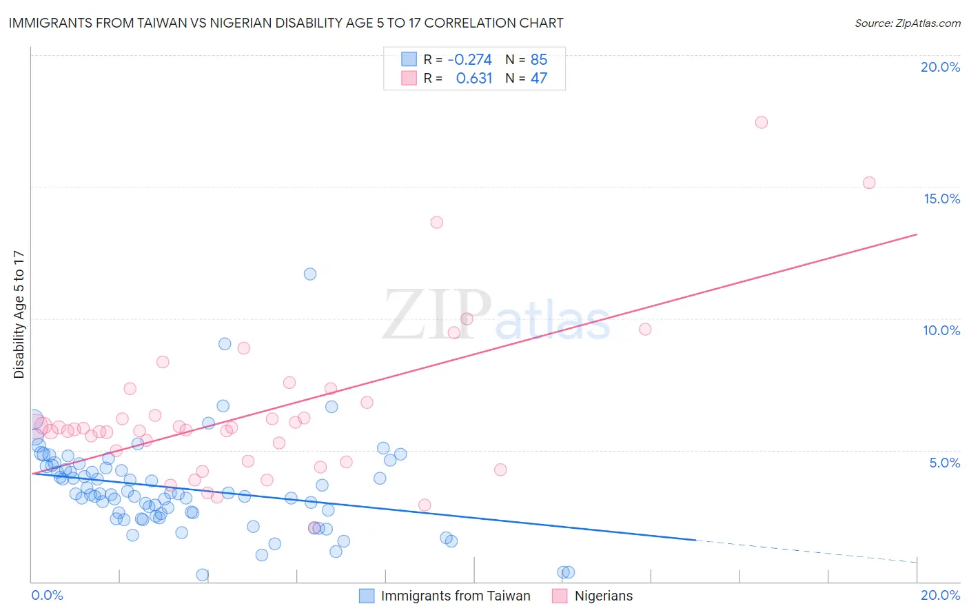 Immigrants from Taiwan vs Nigerian Disability Age 5 to 17