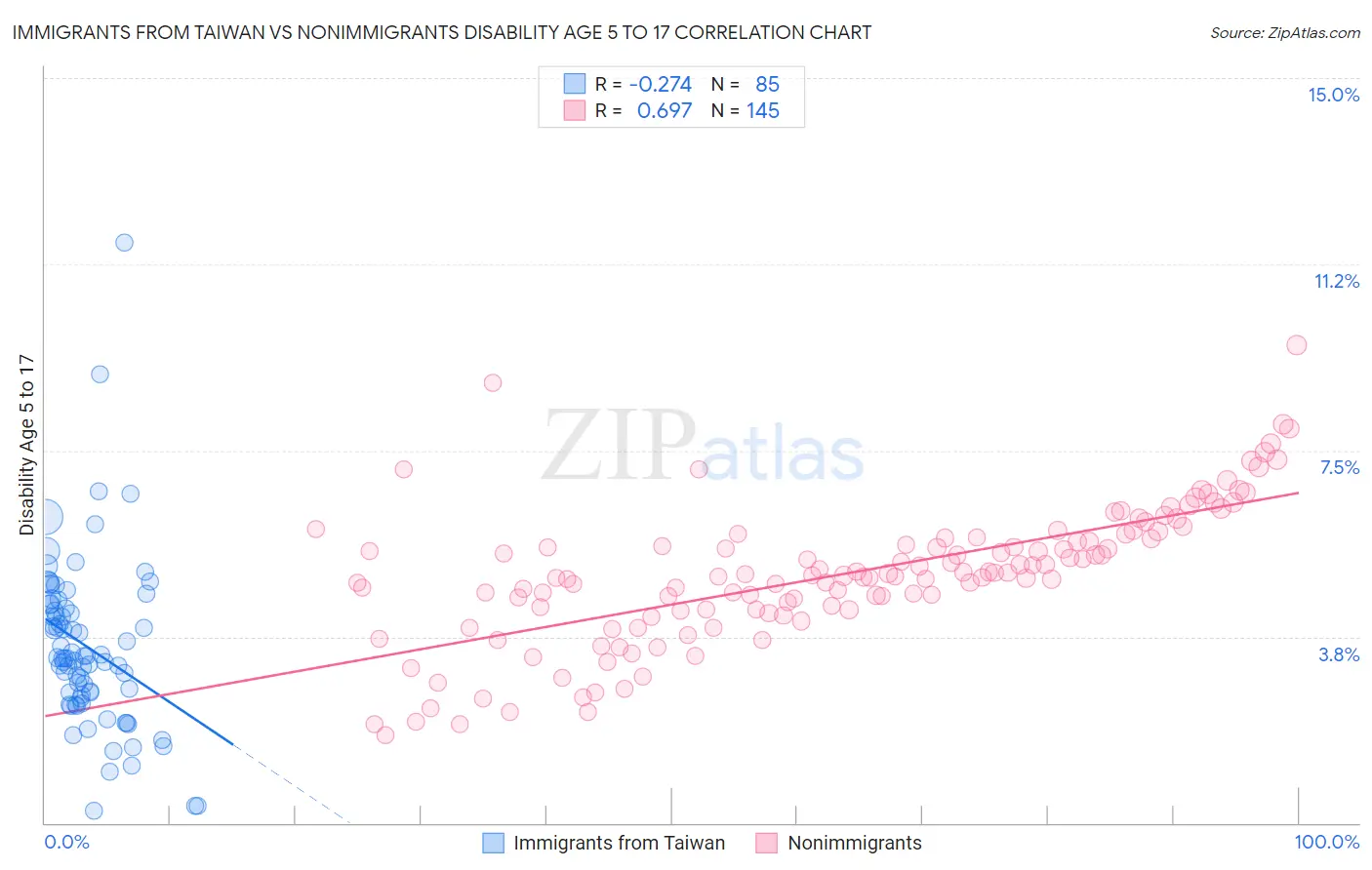 Immigrants from Taiwan vs Nonimmigrants Disability Age 5 to 17