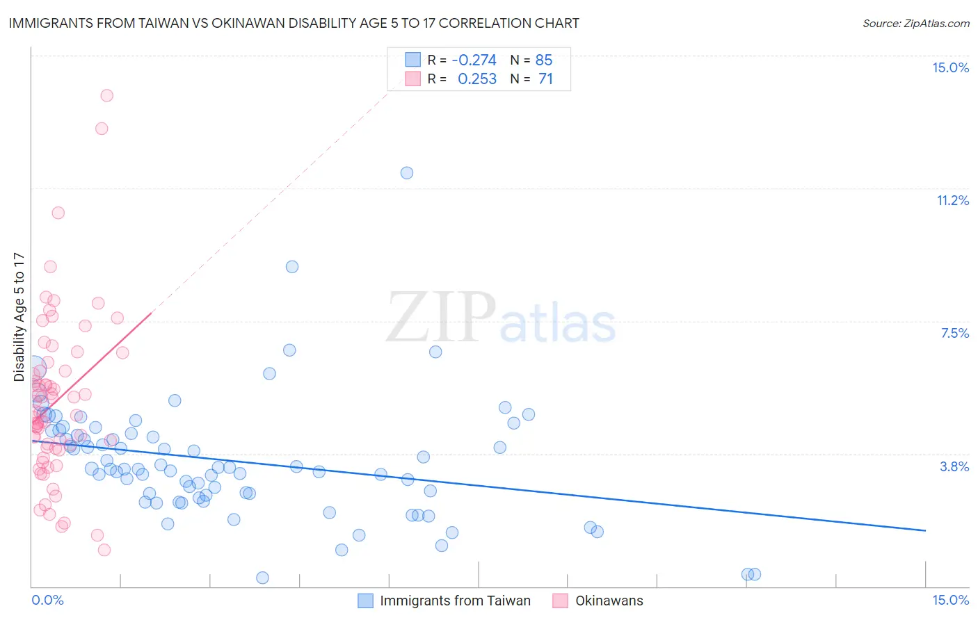 Immigrants from Taiwan vs Okinawan Disability Age 5 to 17
