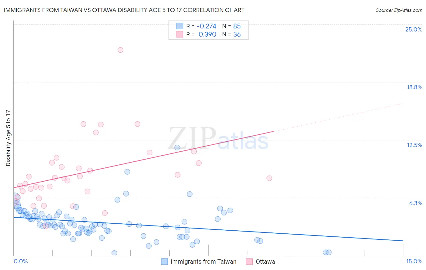 Immigrants from Taiwan vs Ottawa Disability Age 5 to 17