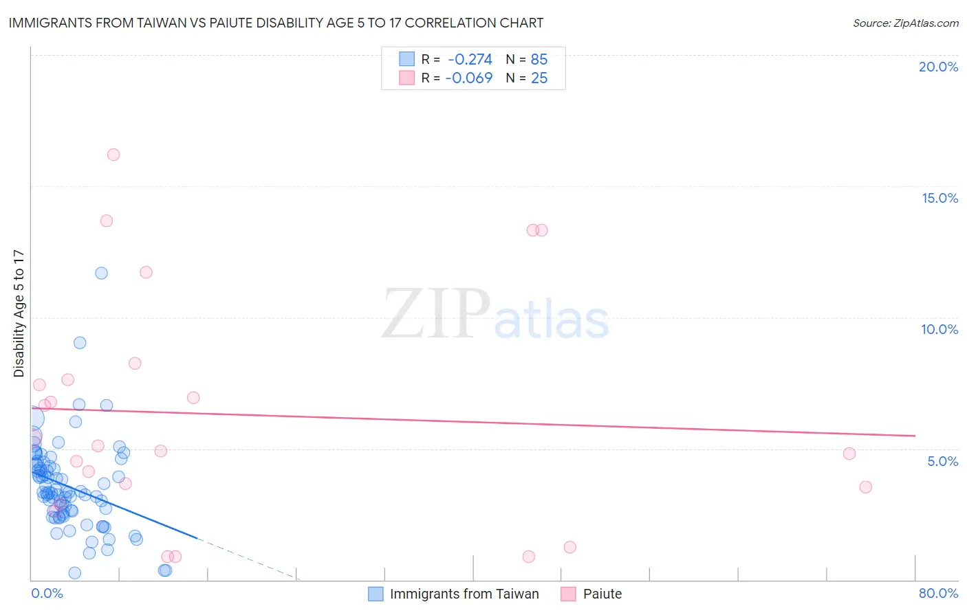 Immigrants from Taiwan vs Paiute Disability Age 5 to 17