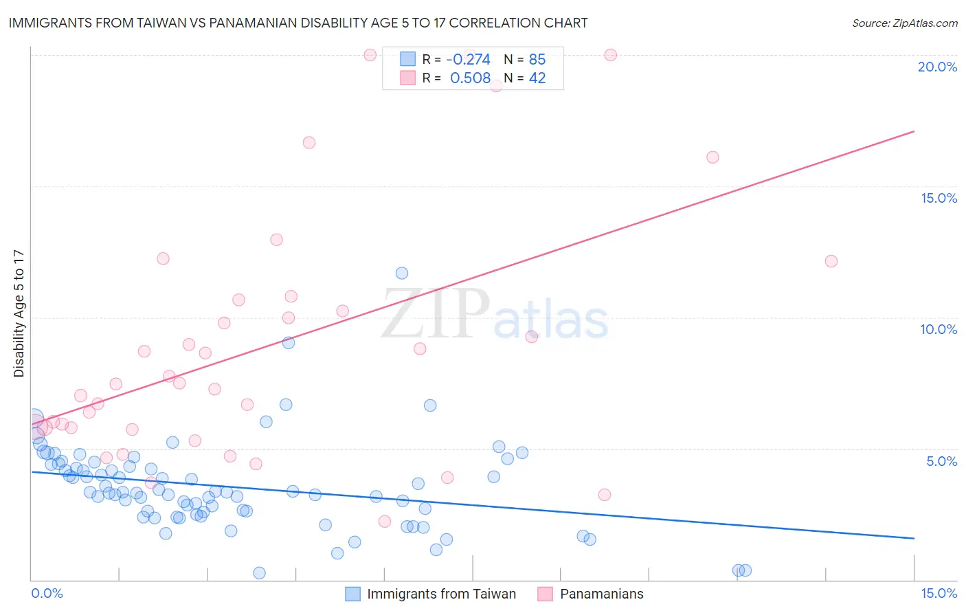 Immigrants from Taiwan vs Panamanian Disability Age 5 to 17