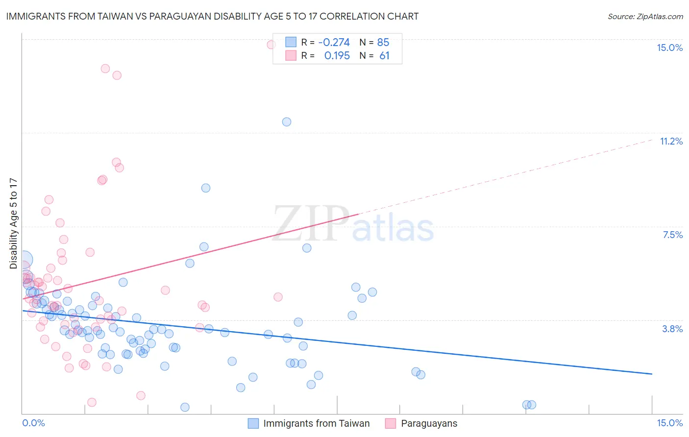 Immigrants from Taiwan vs Paraguayan Disability Age 5 to 17