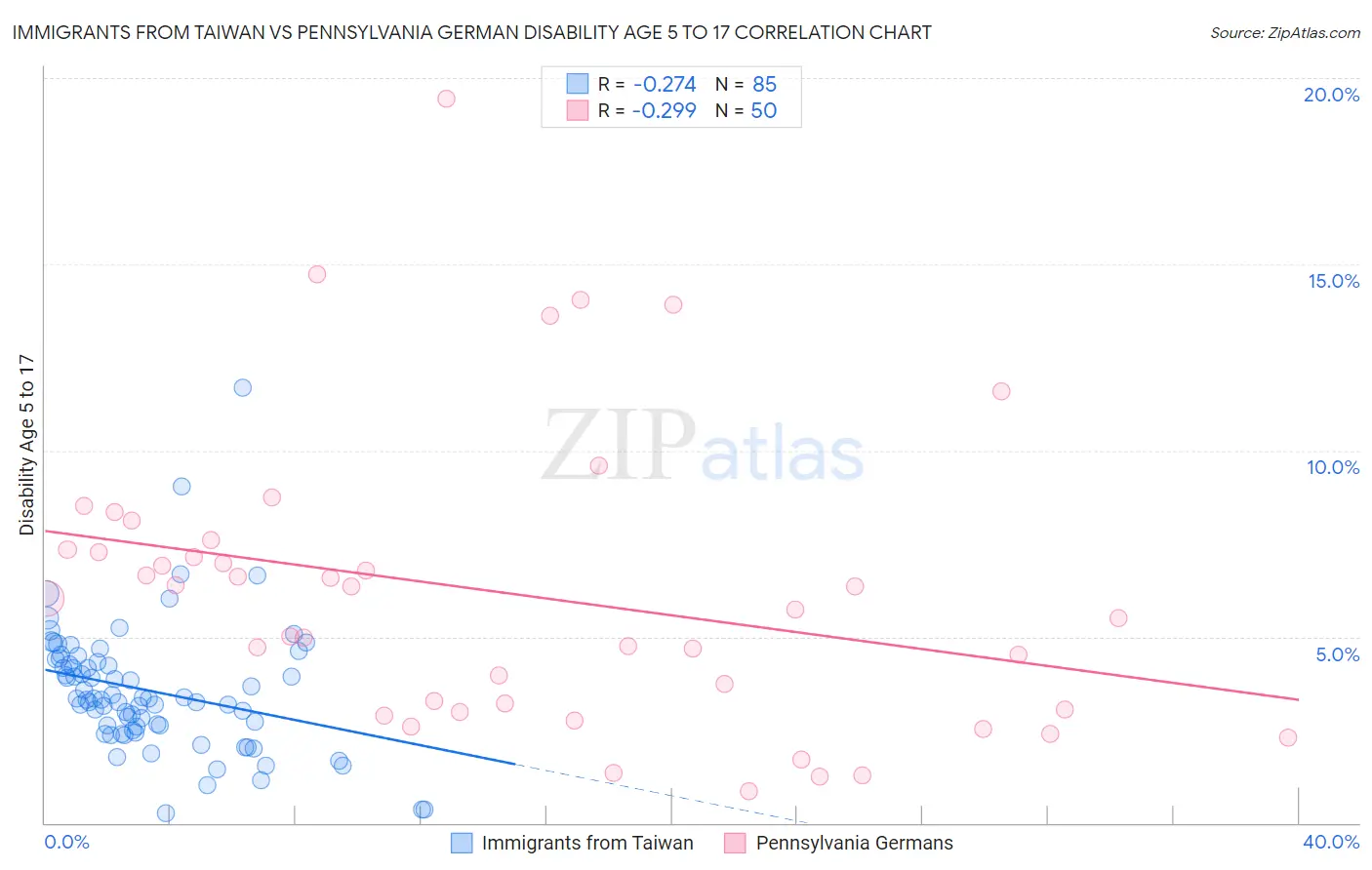 Immigrants from Taiwan vs Pennsylvania German Disability Age 5 to 17