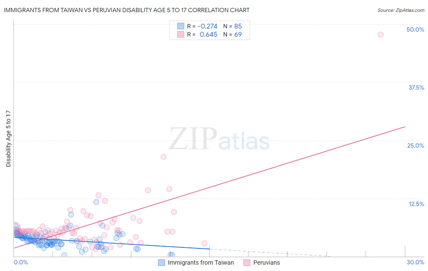 Immigrants from Taiwan vs Peruvian Disability Age 5 to 17