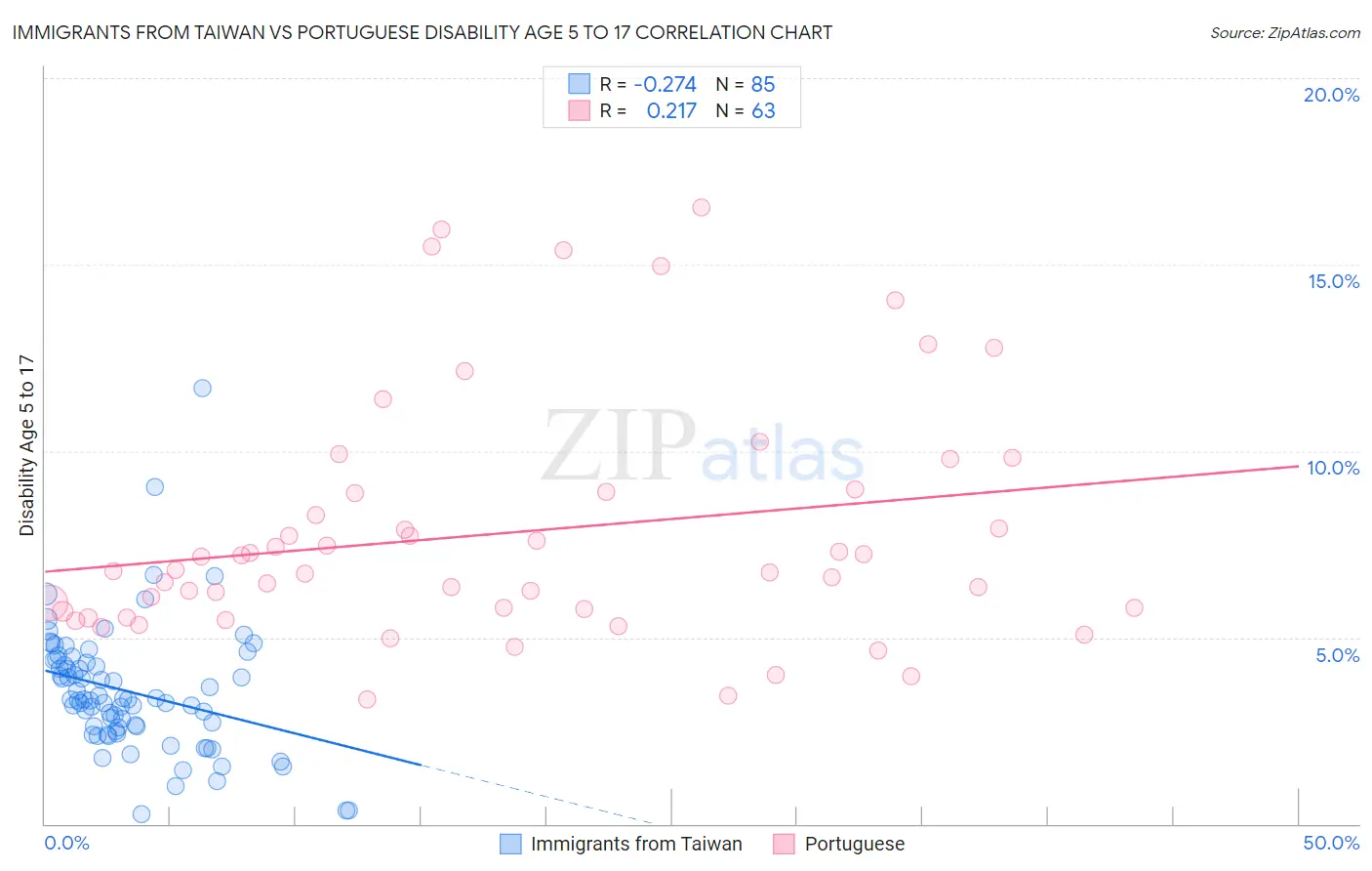 Immigrants from Taiwan vs Portuguese Disability Age 5 to 17