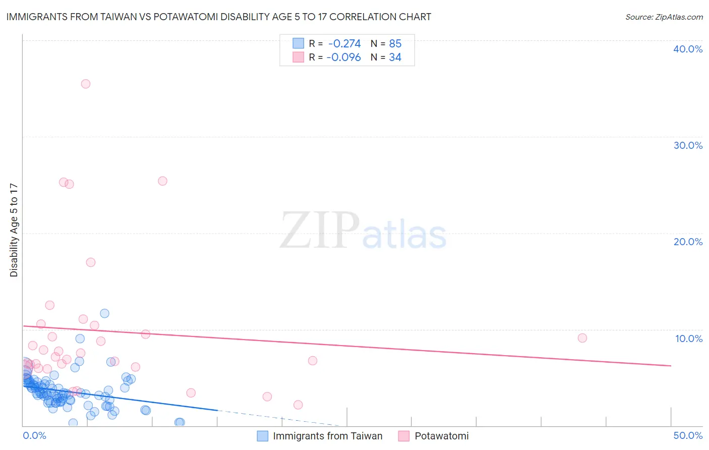 Immigrants from Taiwan vs Potawatomi Disability Age 5 to 17