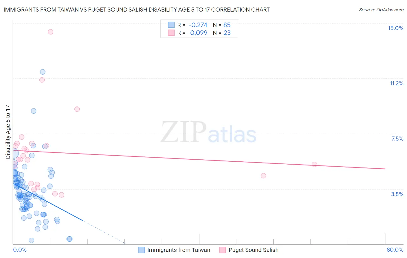 Immigrants from Taiwan vs Puget Sound Salish Disability Age 5 to 17
