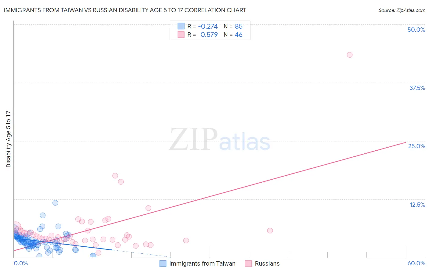 Immigrants from Taiwan vs Russian Disability Age 5 to 17