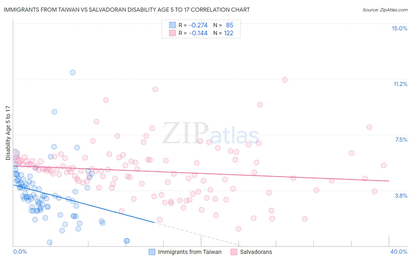 Immigrants from Taiwan vs Salvadoran Disability Age 5 to 17