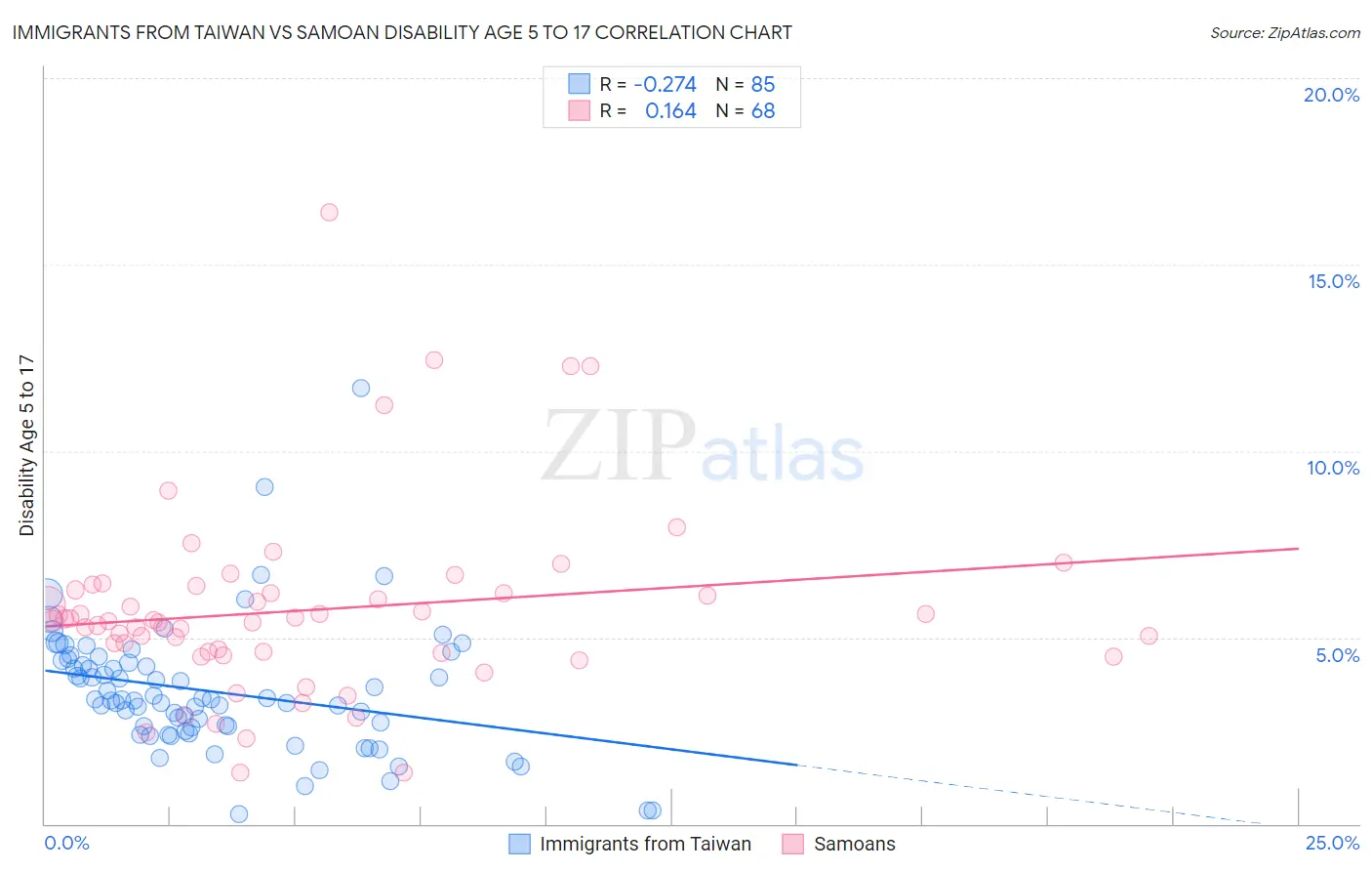 Immigrants from Taiwan vs Samoan Disability Age 5 to 17