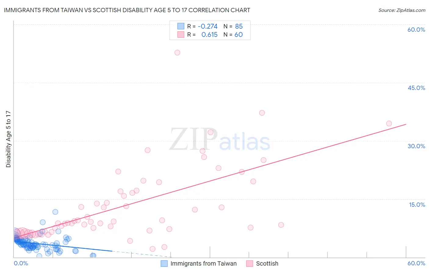 Immigrants from Taiwan vs Scottish Disability Age 5 to 17