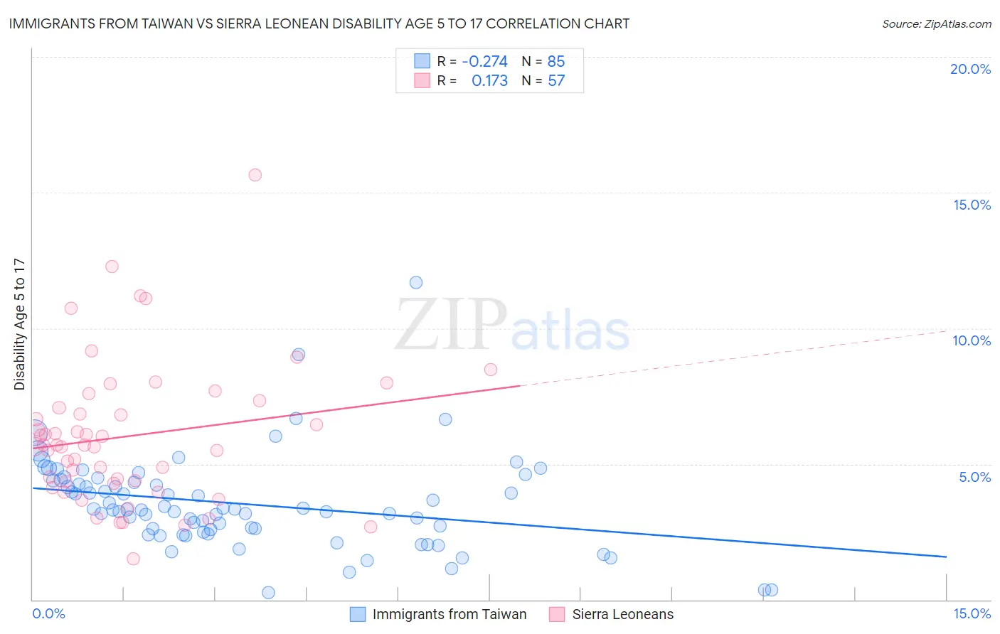Immigrants from Taiwan vs Sierra Leonean Disability Age 5 to 17